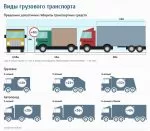 Грузовой автотранспорт классификация и виды Виды грузового транспорта