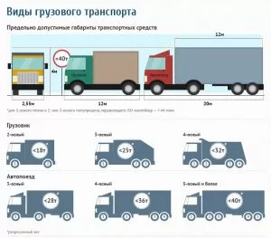 Грузовой автотранспорт классификация и виды